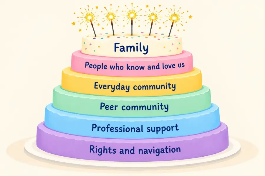 Celebration cake with 6 layers reading 'family, people who know and love us, everyday community, peer community, professional support, rights and navigation'